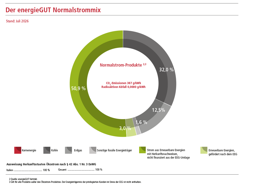 Stromkennzeichnung - Strommix Normalstromprodukte
